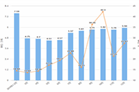 �����ˣ���Ʒֱͨ������7��ת���ʾʹﵽ7%������10������������У�